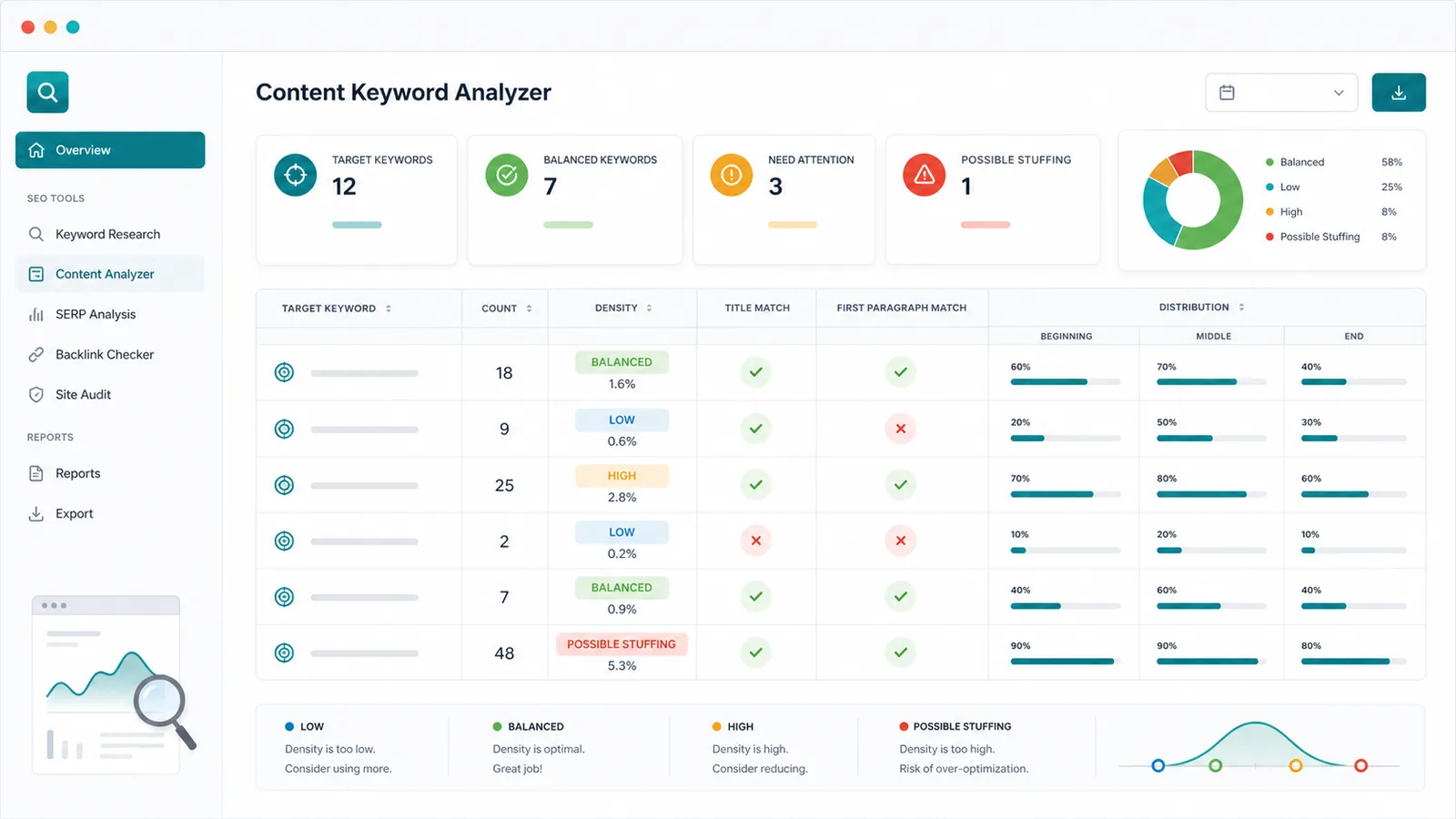Content Keyword Analyzer target keyword table with density status title match first paragraph match and body distribution