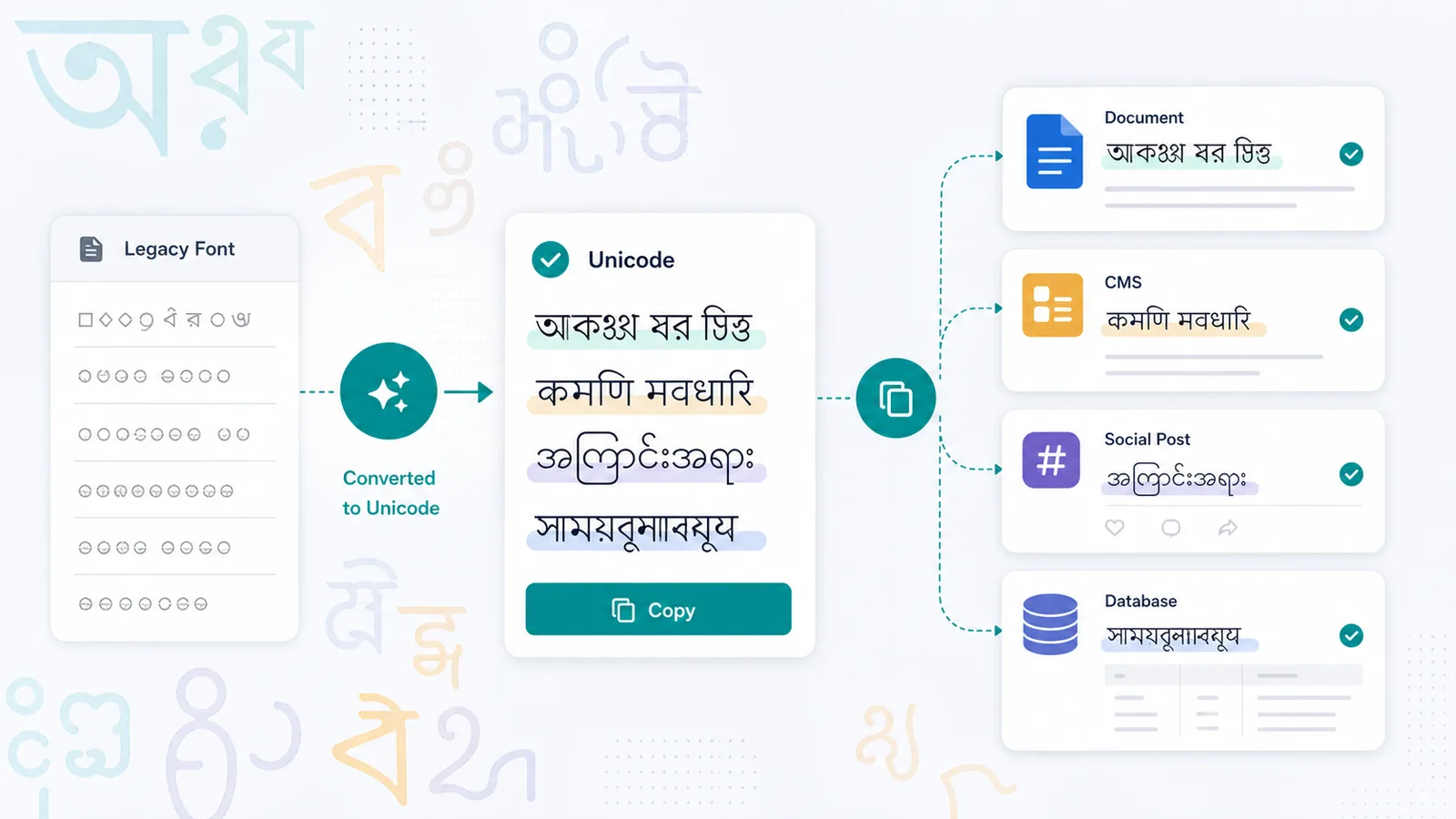 Legacy Font Converter Unicode output copied into documents CMS social media and modern systems