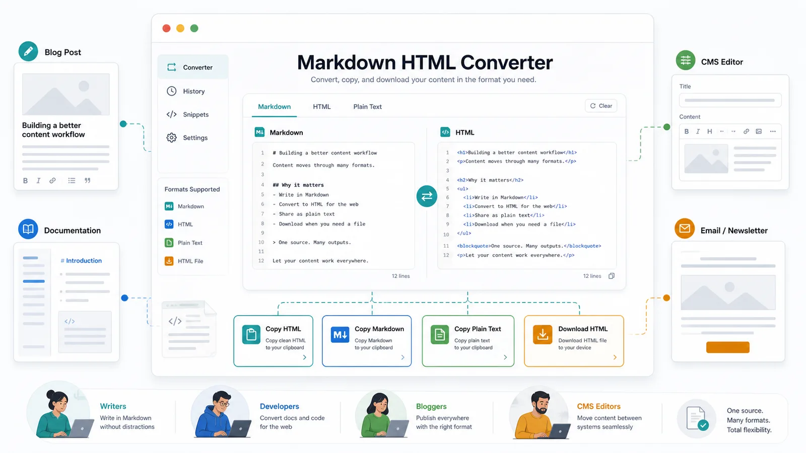 Markdown HTML Converter workflow for developers writers bloggers and CMS editors copying HTML Markdown plain text and downloading HTML