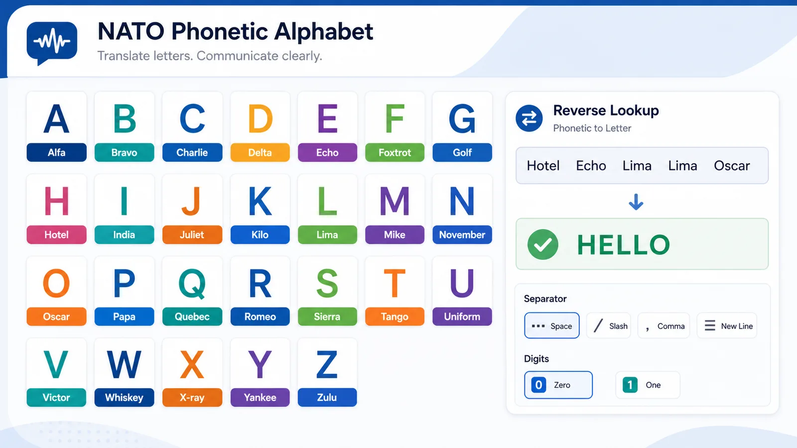 NATO Phonetic Alphabet Translator alphabet reference with reverse lookup from Hotel Echo Lima Lima Oscar to HELLO