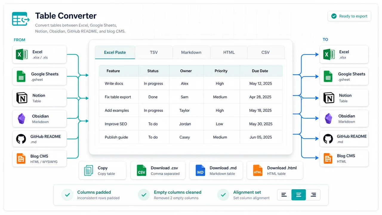 테이블 변환기 exporting tables for Excel Google Sheets Markdown HTML and CSV workflows