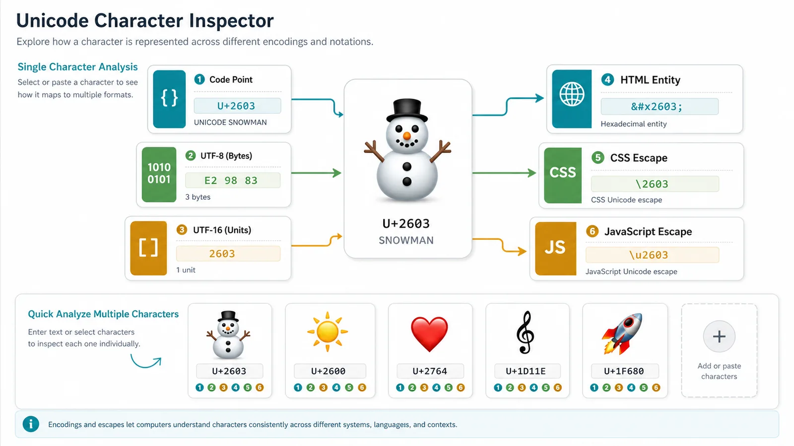 مدقق أحرف Unicode mapping one character to code point UTF-8 bytes UTF-16 units and web escape formats