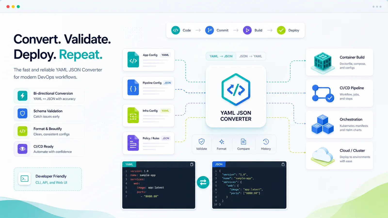YAML JSON 转换器支持 Docker、GitHub Actions、Kubernetes 和 CI/CD 配置工作流